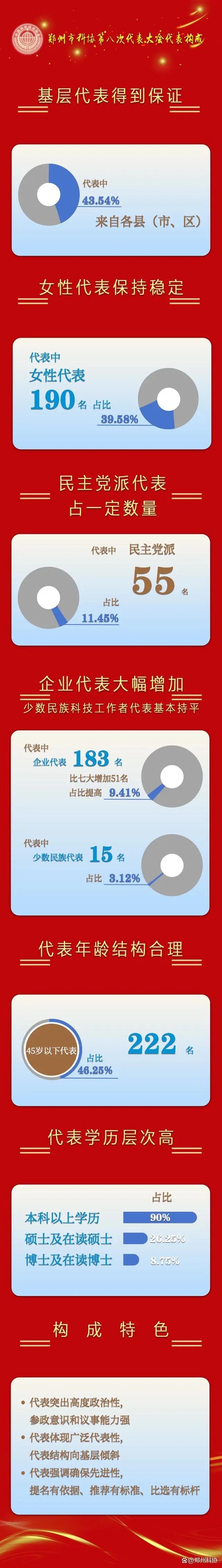 聚焦科代会｜一图了解乐发500第八次代表构成
