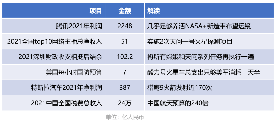 地上还有那么多问题没解决，为什么要搞航天？问天问天，是时候给出更有“利”回答了